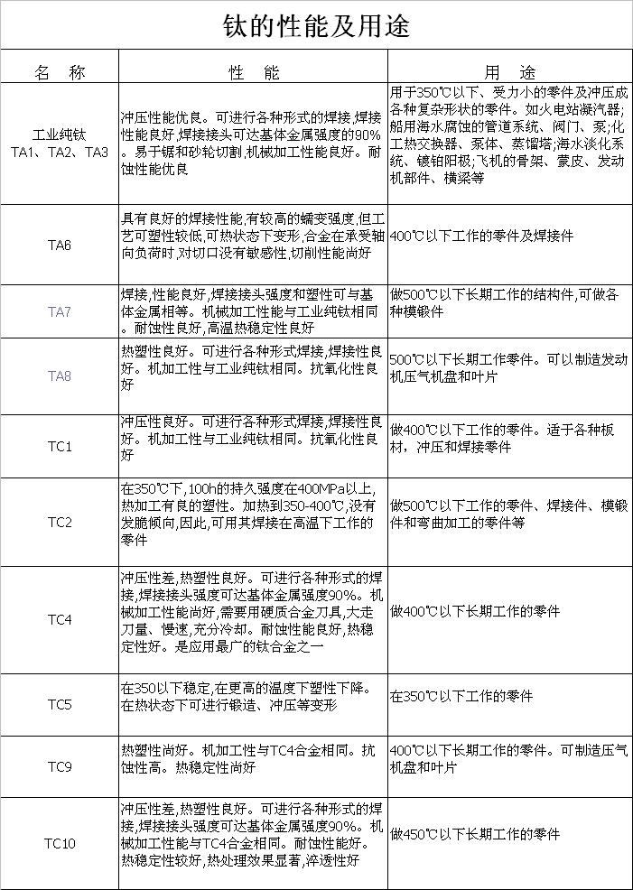 鈦(tài)的性能和用(yòng)途(tú)